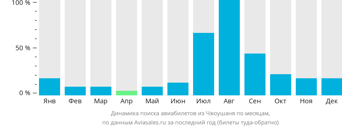 Динамика поиска авиабилетов из Чжоушаня по месяцам