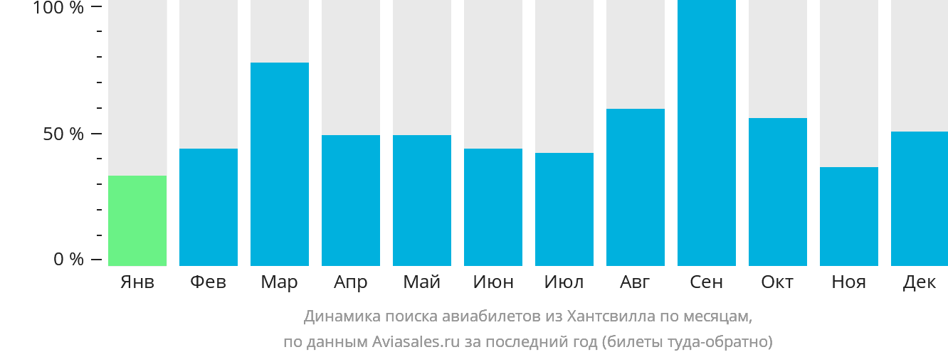 Динамика поиска авиабилетов из Хантсвилла по месяцам