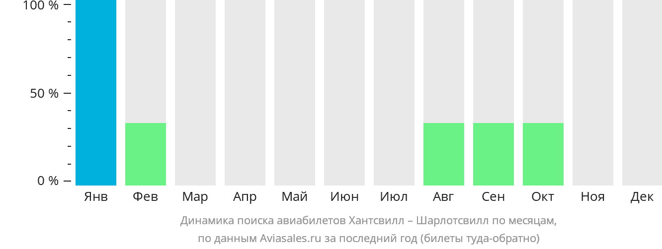 Динамика поиска авиабилетов из Хантсвилла в Шарлотсвилл по месяцам