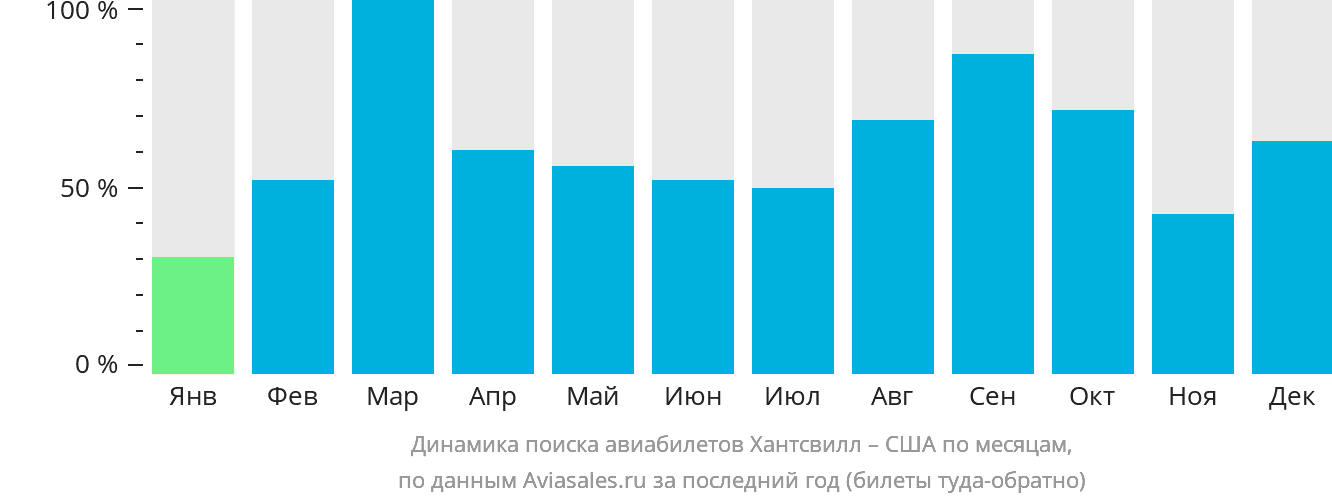 Динамика поиска авиабилетов из Хантсвилла в США по месяцам