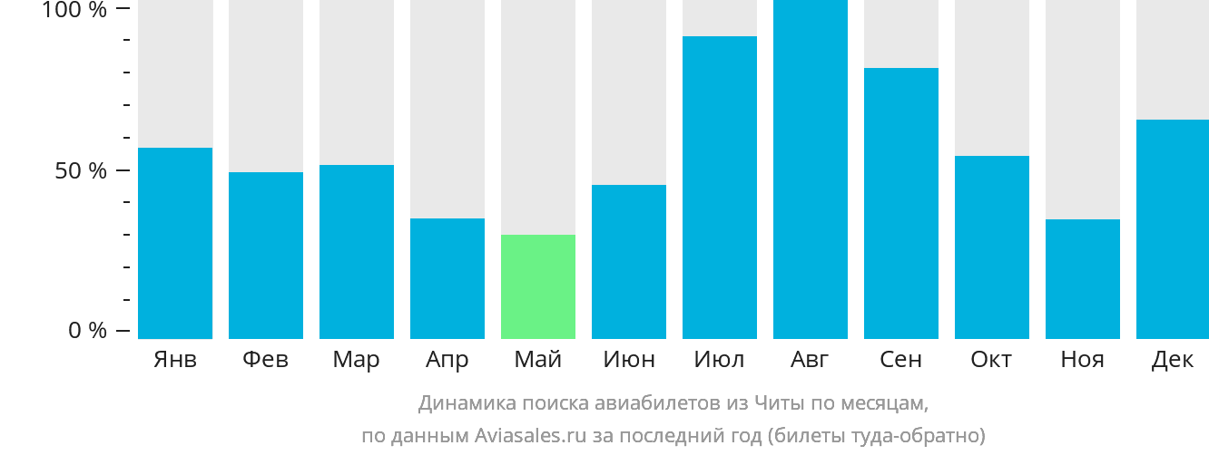 Динамика поиска авиабилетов из Читы по месяцам