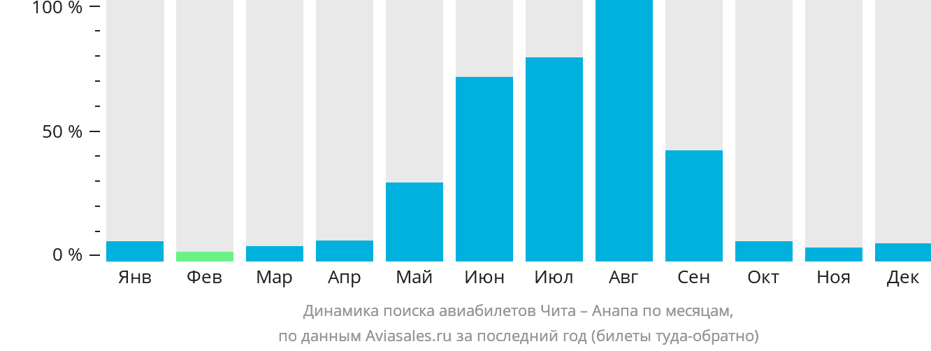 Динамика поиска авиабилетов из Читы в Анапу по месяцам