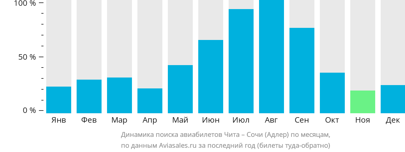 Динамика поиска авиабилетов из Читы в Сочи по месяцам