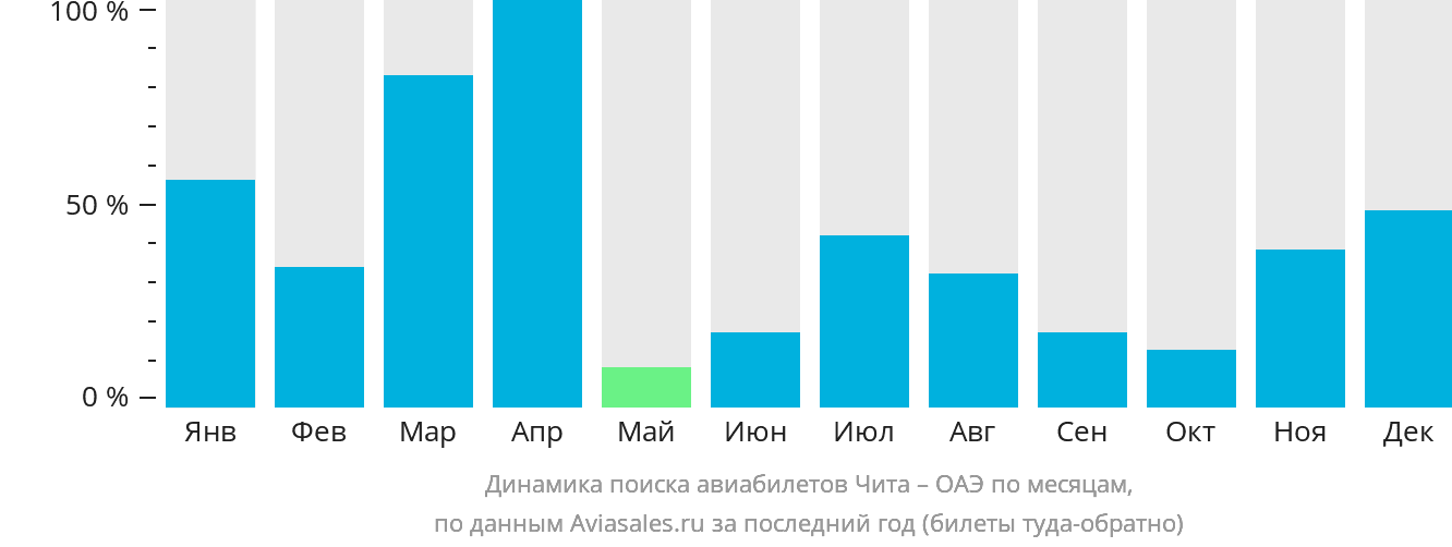 Динамика поиска авиабилетов из Читы в ОАЭ по месяцам