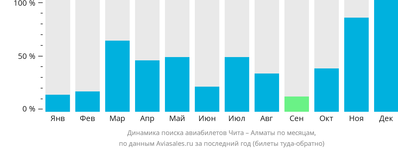 Динамика поиска авиабилетов из Читы в Алматы по месяцам