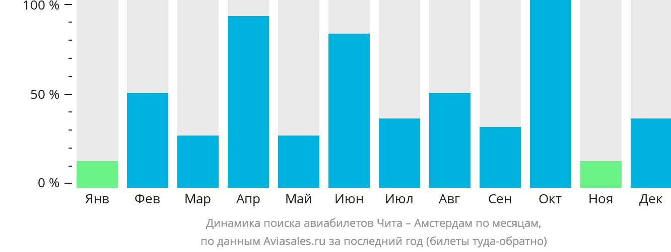 Динамика поиска авиабилетов из Читы в Амстердам по месяцам