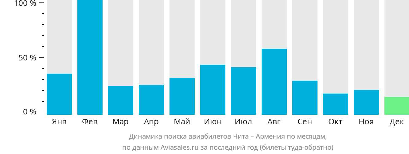 Динамика поиска авиабилетов из Читы в Армению по месяцам