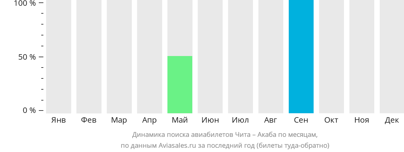 Динамика поиска авиабилетов из Читы в Акабу по месяцам