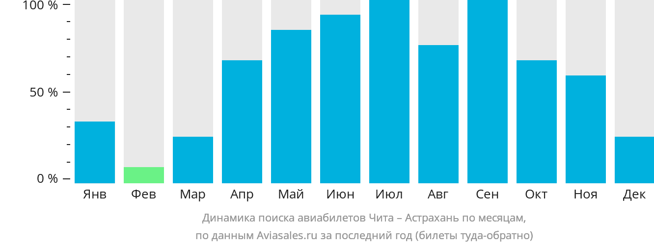 Динамика поиска авиабилетов из Читы в Астрахань по месяцам