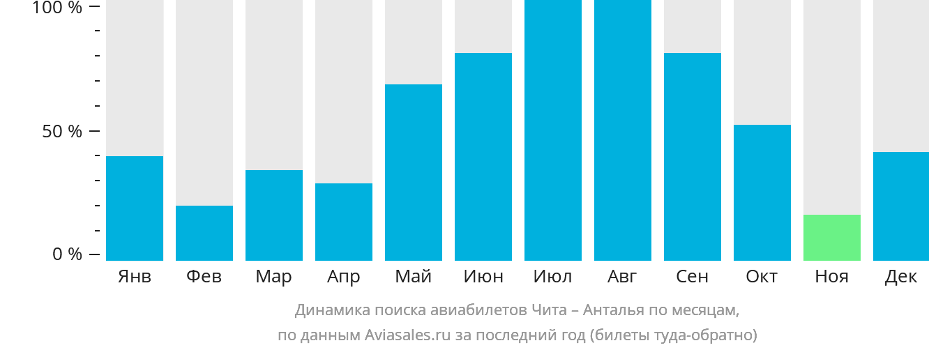 Динамика поиска авиабилетов из Читы в Анталью по месяцам