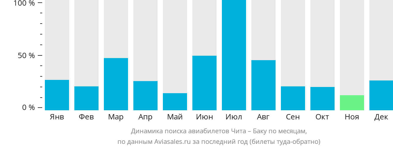 Динамика поиска авиабилетов из Читы в Баку по месяцам