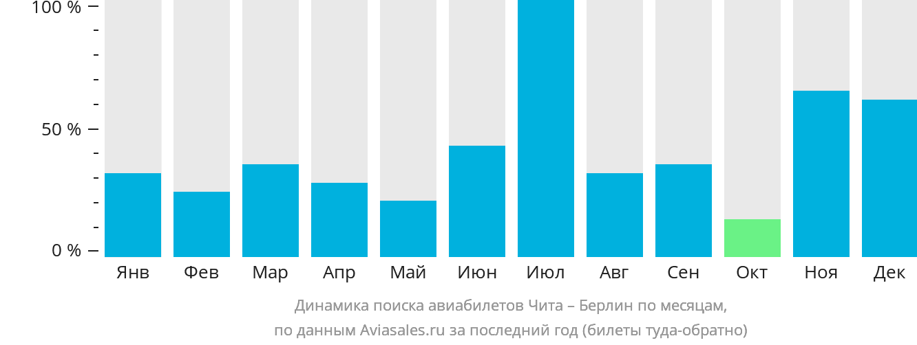 Динамика поиска авиабилетов из Читы в Берлин по месяцам