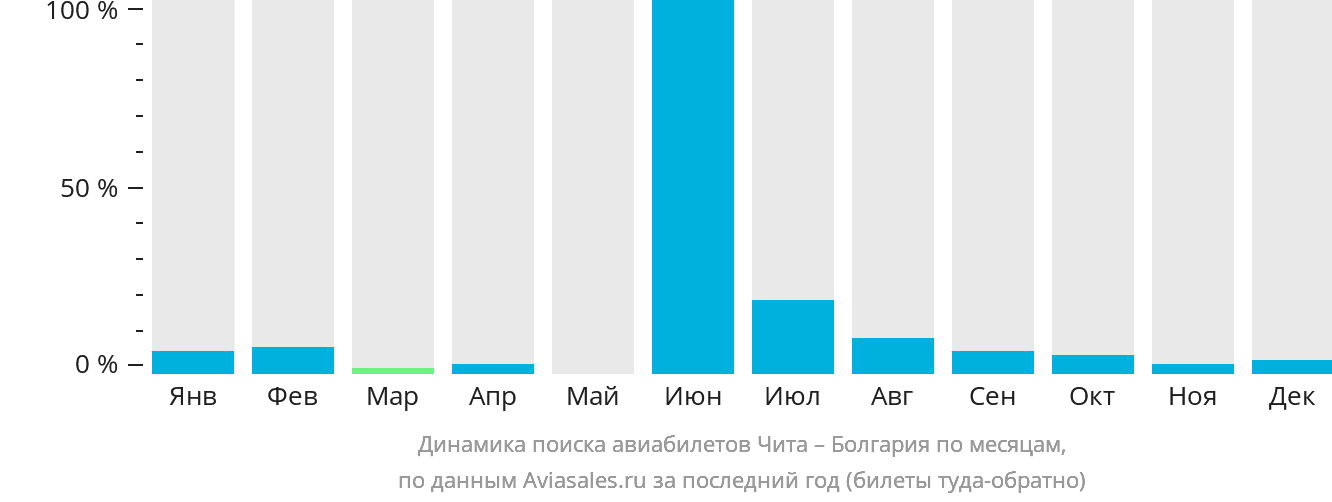 Динамика поиска авиабилетов из Читы в Болгарию по месяцам