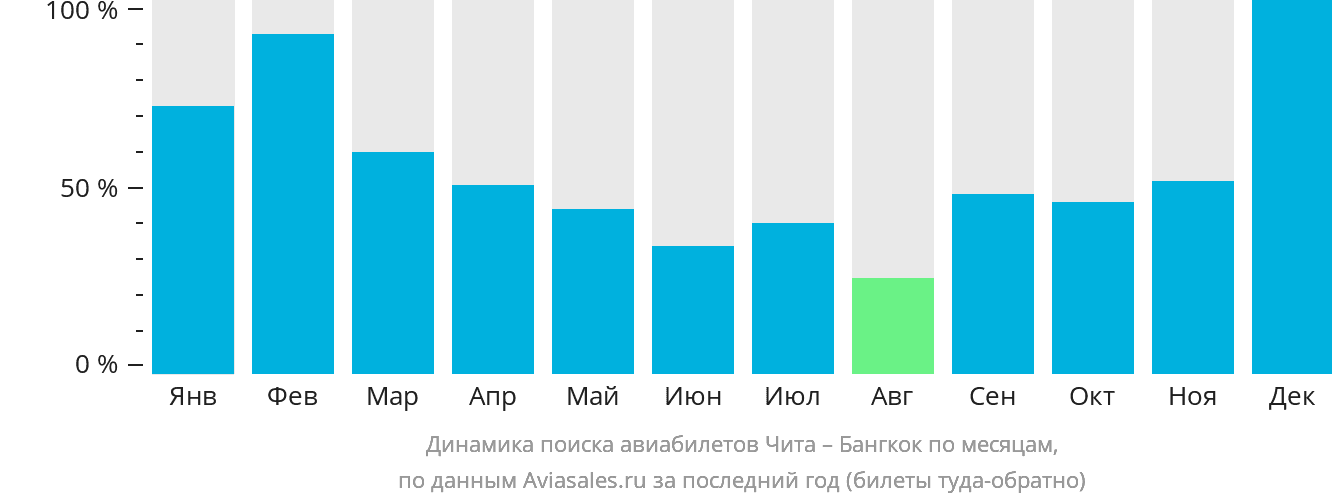 Динамика поиска авиабилетов из Читы в Бангкок по месяцам