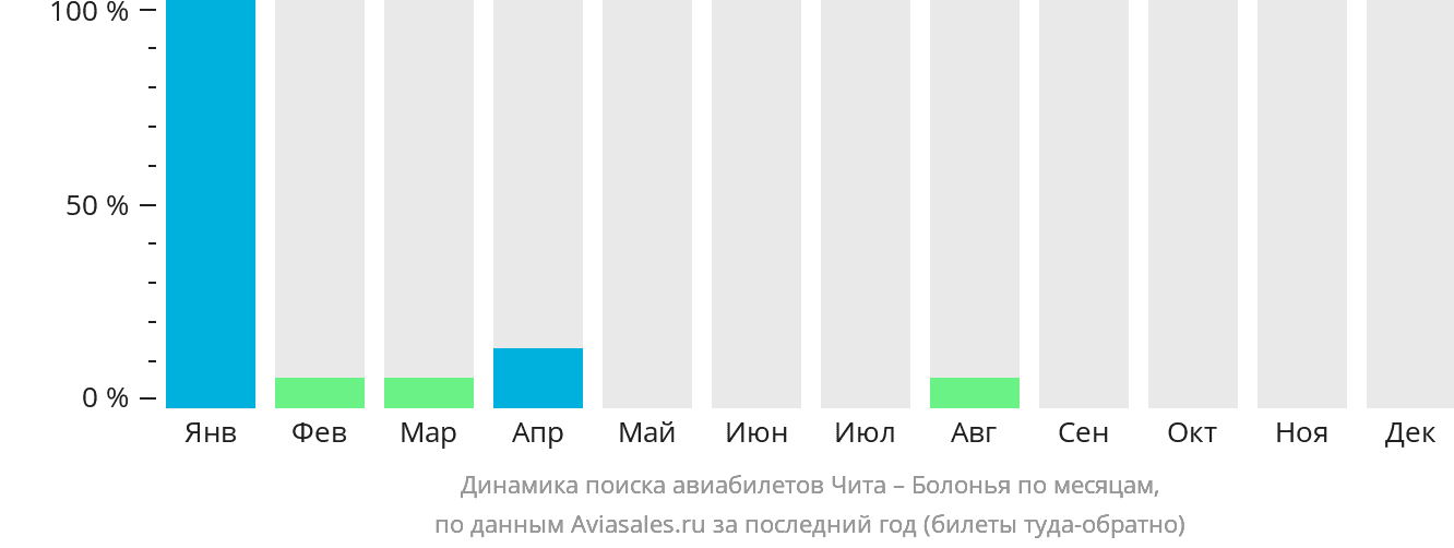 Динамика поиска авиабилетов из Читы в Болонью по месяцам