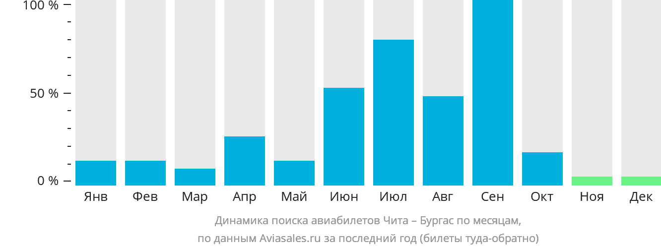 Динамика поиска авиабилетов из Читы в Бургас по месяцам