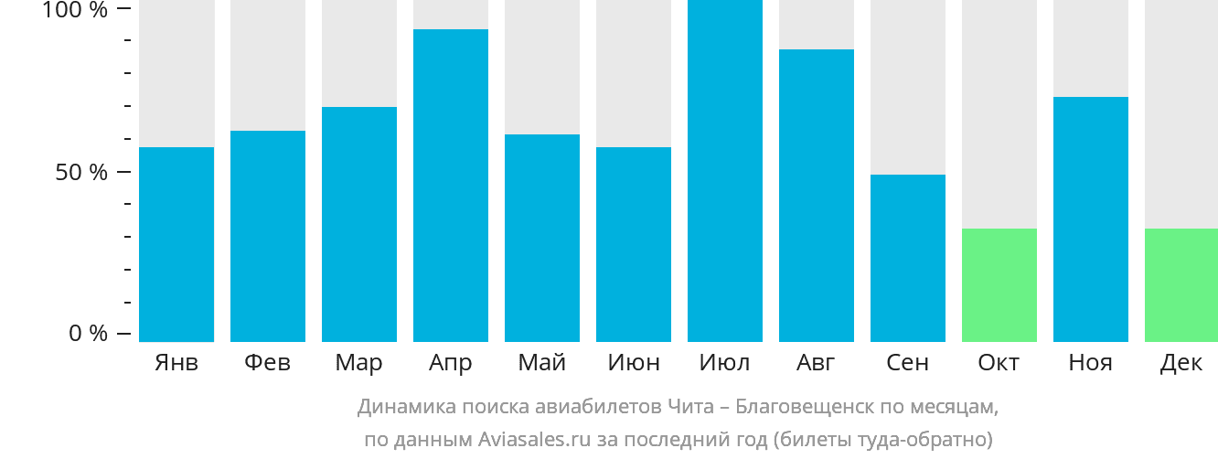 Динамика поиска авиабилетов из Читы в Благовещенск по месяцам
