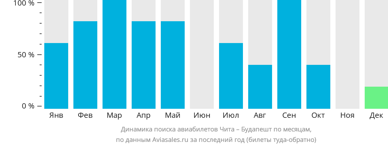 Динамика поиска авиабилетов из Читы в Будапешт по месяцам