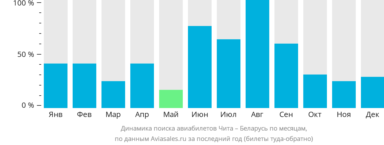 Динамика поиска авиабилетов из Читы в Беларусь по месяцам
