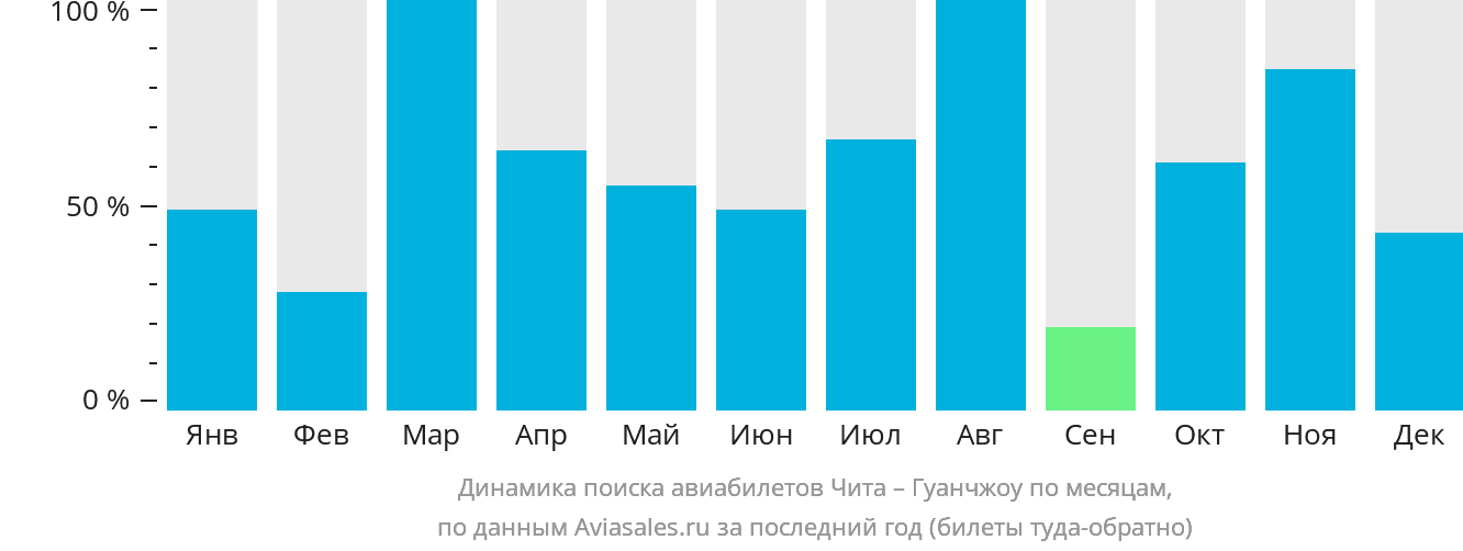 Динамика поиска авиабилетов из Читы в Гуанчжоу по месяцам