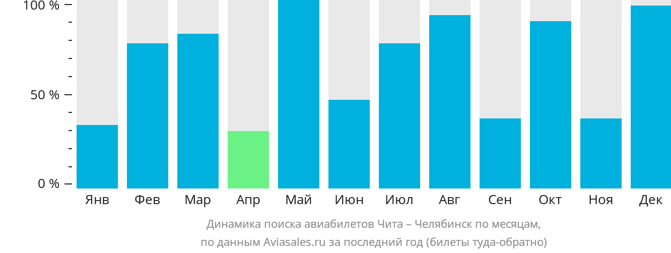 Динамика поиска авиабилетов из Читы в Челябинск по месяцам
