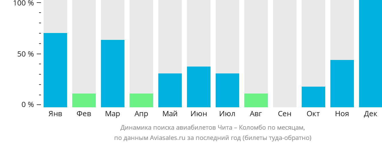 Динамика поиска авиабилетов из Читы в Коломбо по месяцам