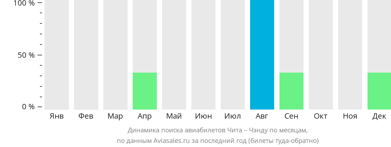 Динамика поиска авиабилетов из Читы в Чэнду по месяцам