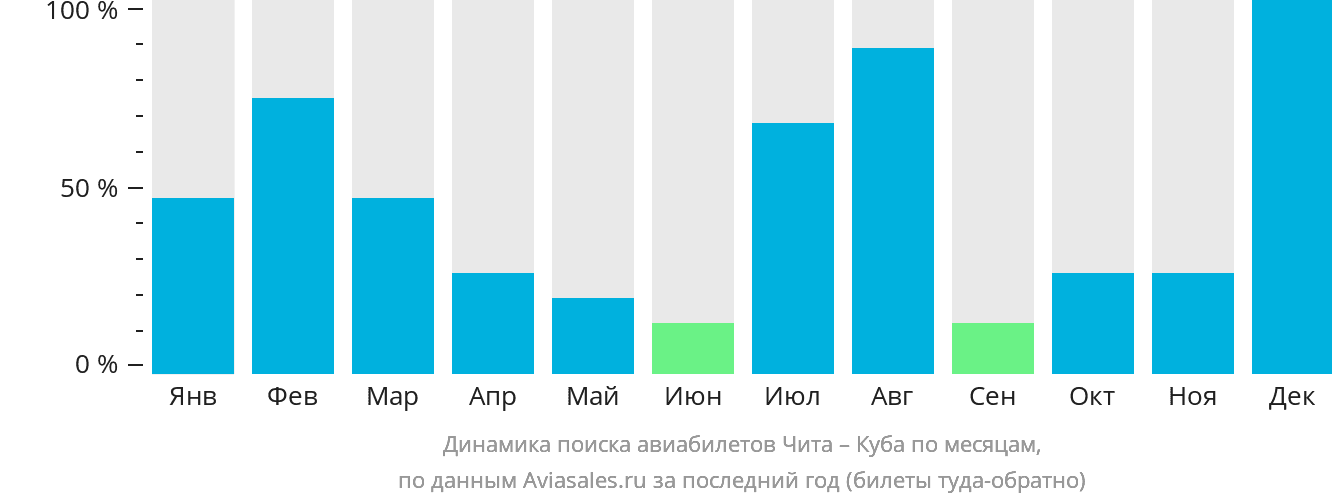 Динамика поиска авиабилетов из Читы на Кубу по месяцам