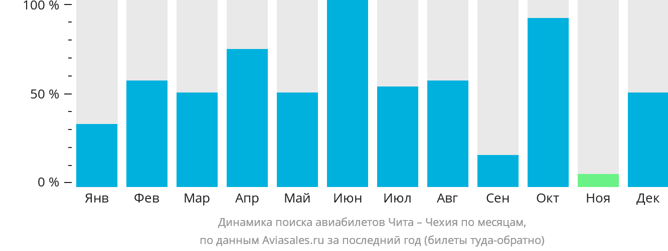 Динамика поиска авиабилетов из Читы в Чехию по месяцам