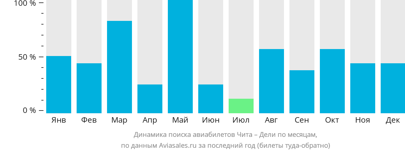 Динамика поиска авиабилетов из Читы в Дели по месяцам