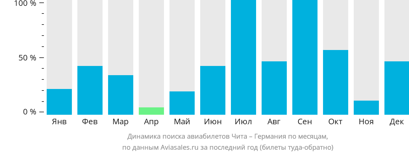 Динамика поиска авиабилетов из Читы в Германию по месяцам