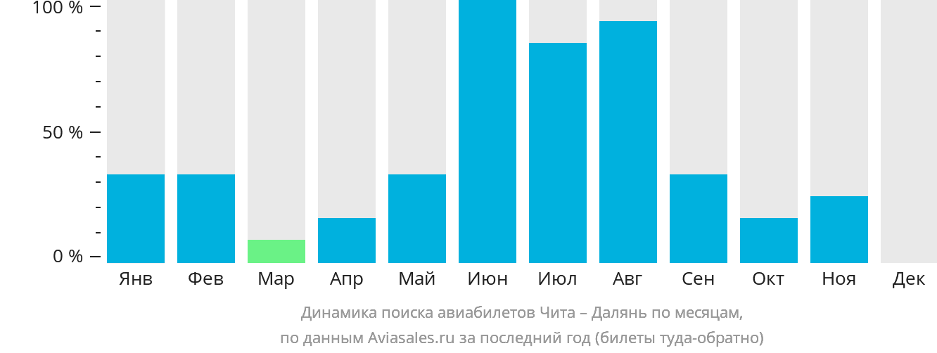 Динамика поиска авиабилетов из Читы в Далянь по месяцам