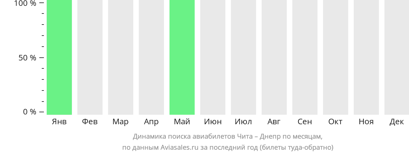 Динамика поиска авиабилетов из Читы в Днепр по месяцам