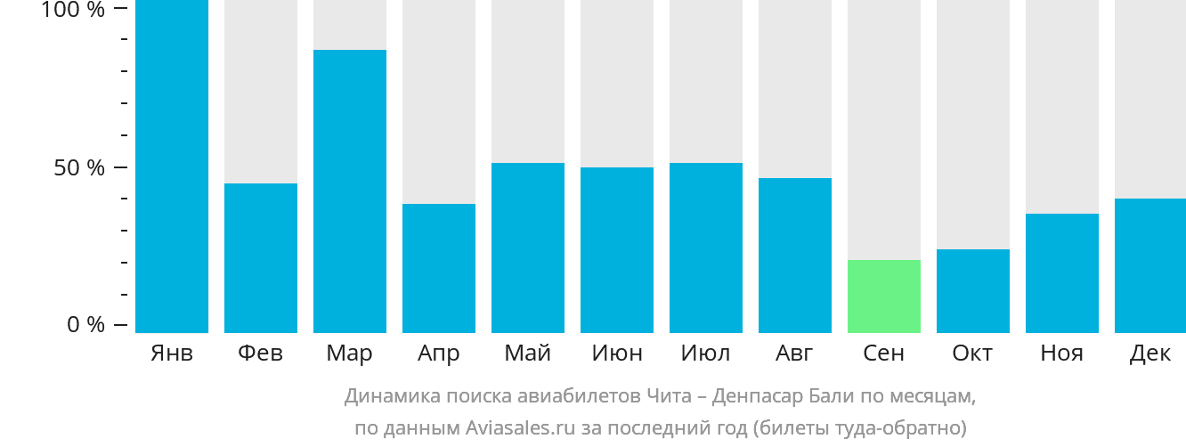 Динамика поиска авиабилетов из Читы в Денпасар (Бали) по месяцам