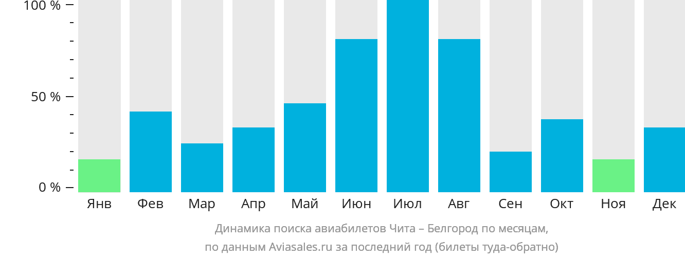Динамика поиска авиабилетов из Читы в Белгород по месяцам