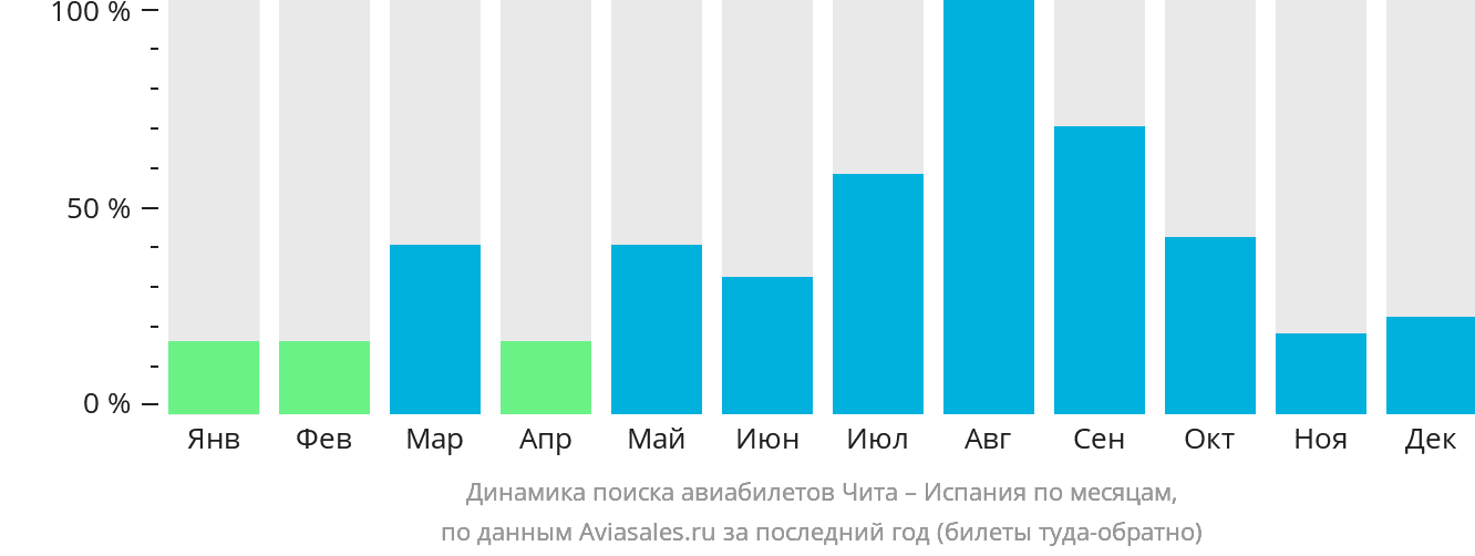 Динамика поиска авиабилетов из Читы в Испанию по месяцам