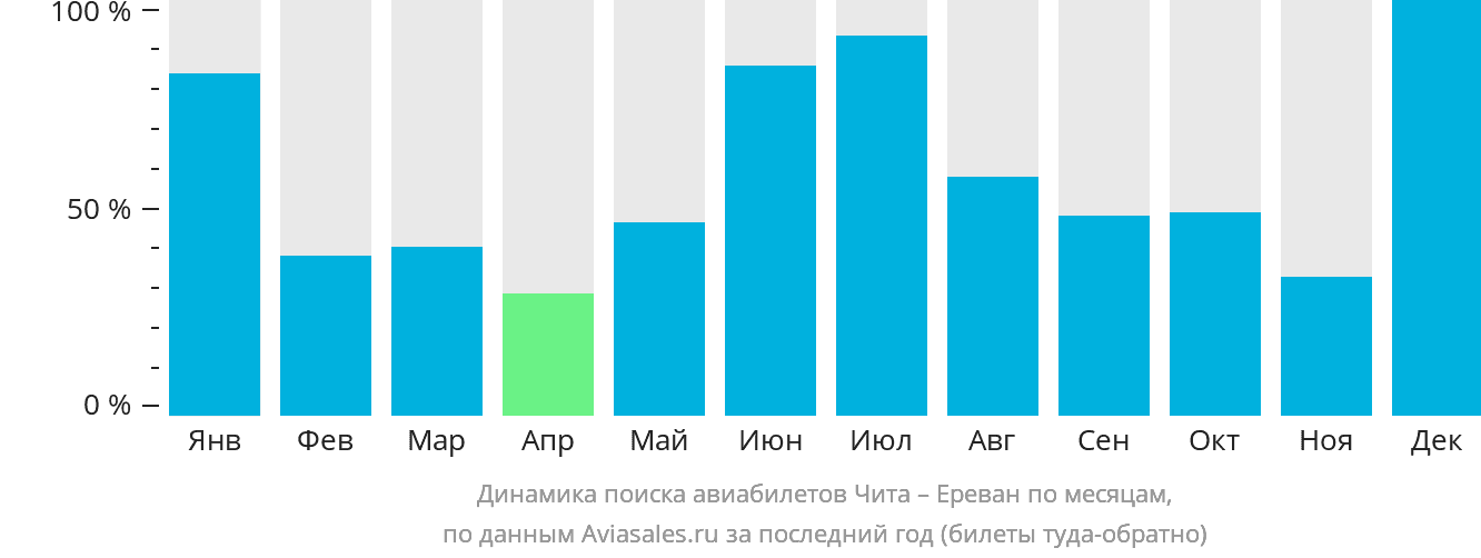Динамика поиска авиабилетов из Читы в Ереван по месяцам