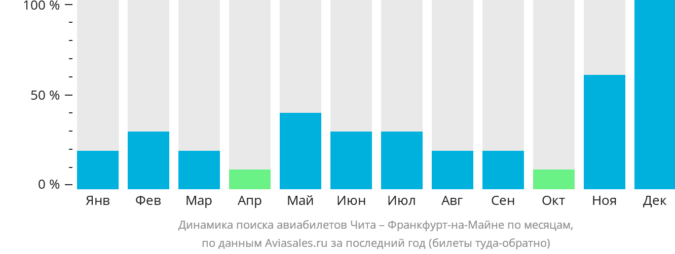 Динамика поиска авиабилетов из Читы во Франкфурт-на-Майне по месяцам