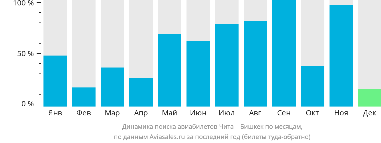 Динамика поиска авиабилетов из Читы в Бишкек по месяцам