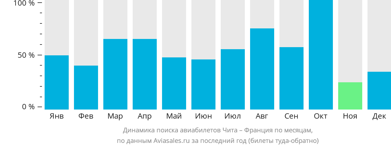 Динамика поиска авиабилетов из Читы во Францию по месяцам