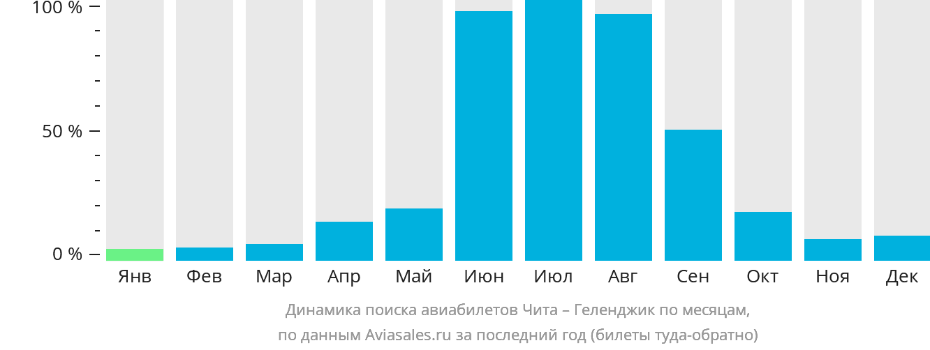 Динамика поиска авиабилетов из Читы в Геленджик по месяцам