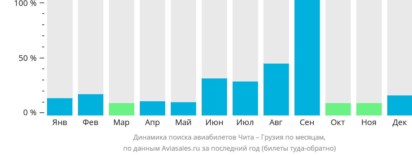 Динамика поиска авиабилетов из Читы в Грузию по месяцам