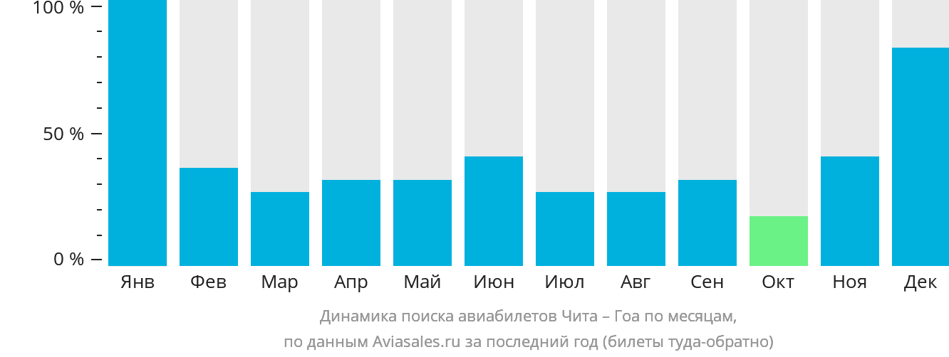 Динамика поиска авиабилетов из Читы в Гоа по месяцам