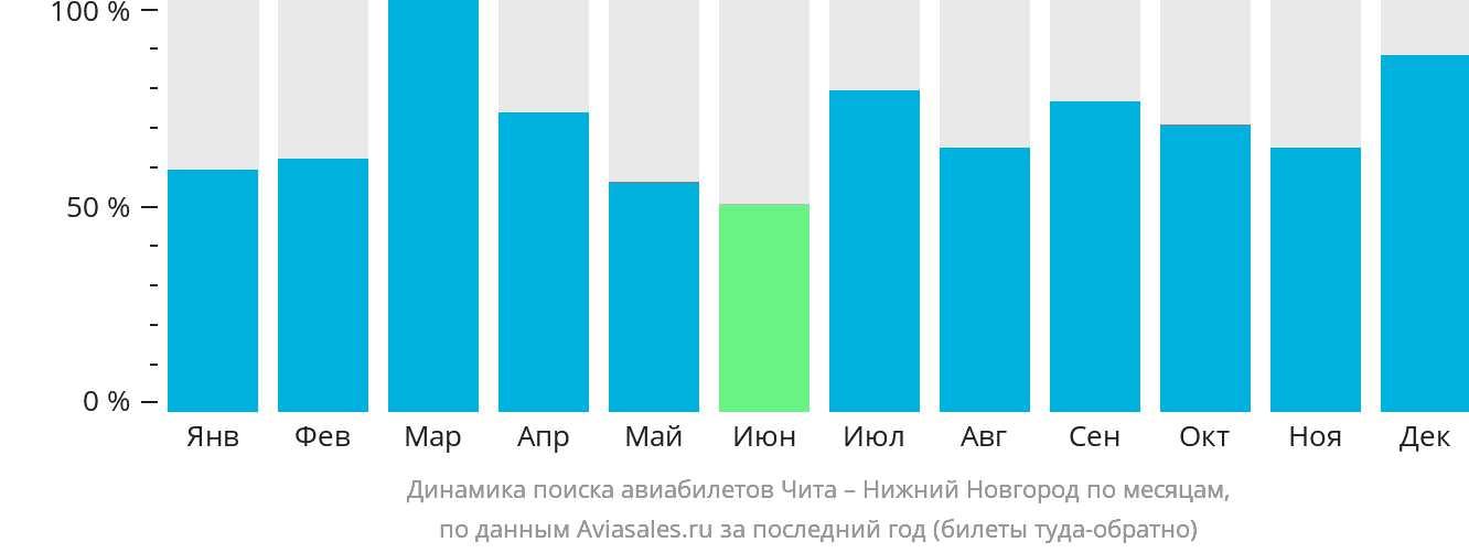Динамика поиска авиабилетов из Читы в Нижний Новгород по месяцам