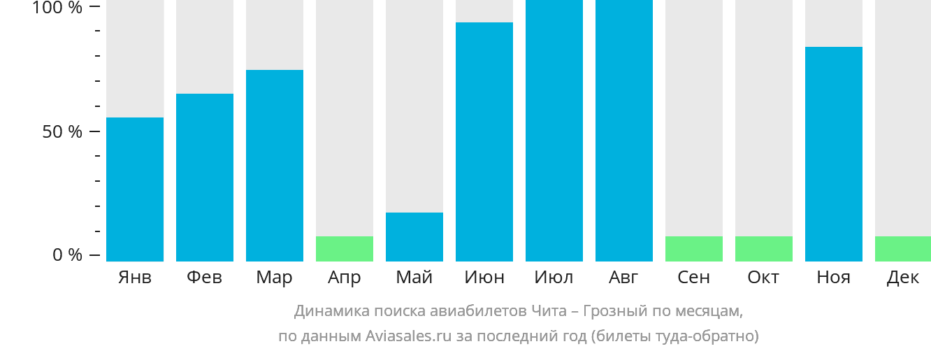 Динамика поиска авиабилетов из Читы в Грозный по месяцам