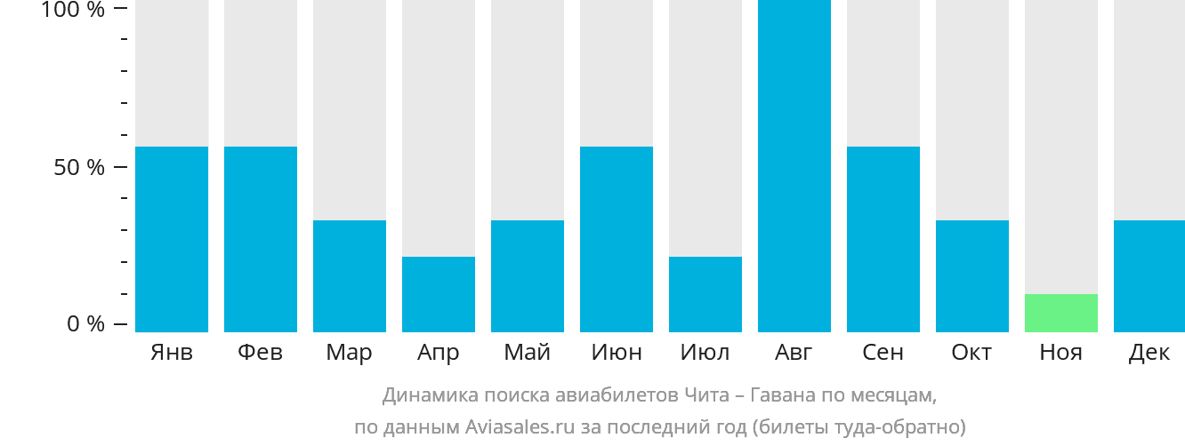 Динамика поиска авиабилетов из Читы в Гавану по месяцам