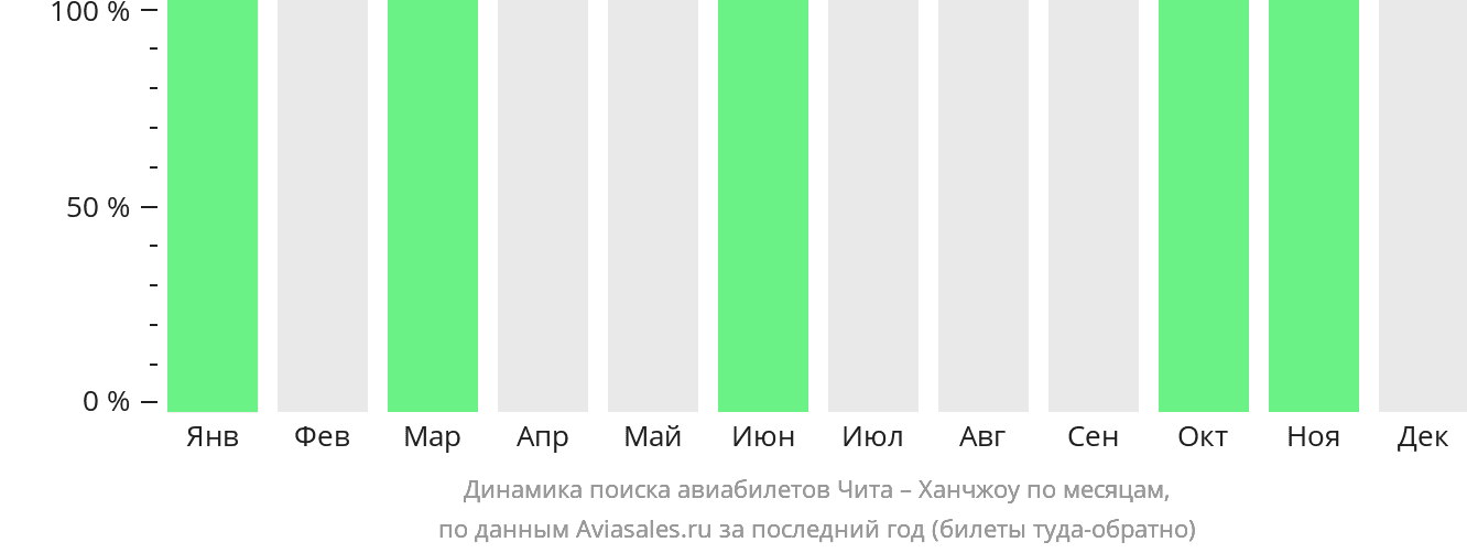 Динамика поиска авиабилетов из Читы в Ханчжоу по месяцам