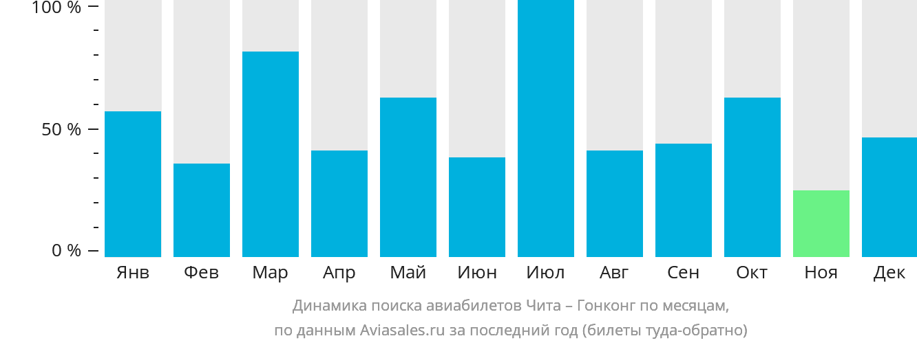 Динамика поиска авиабилетов из Читы в Гонконг по месяцам