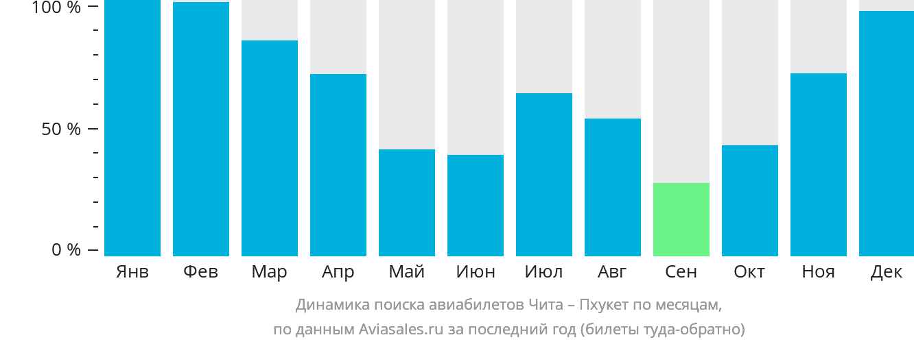 Динамика поиска авиабилетов из Читы на Пхукет по месяцам