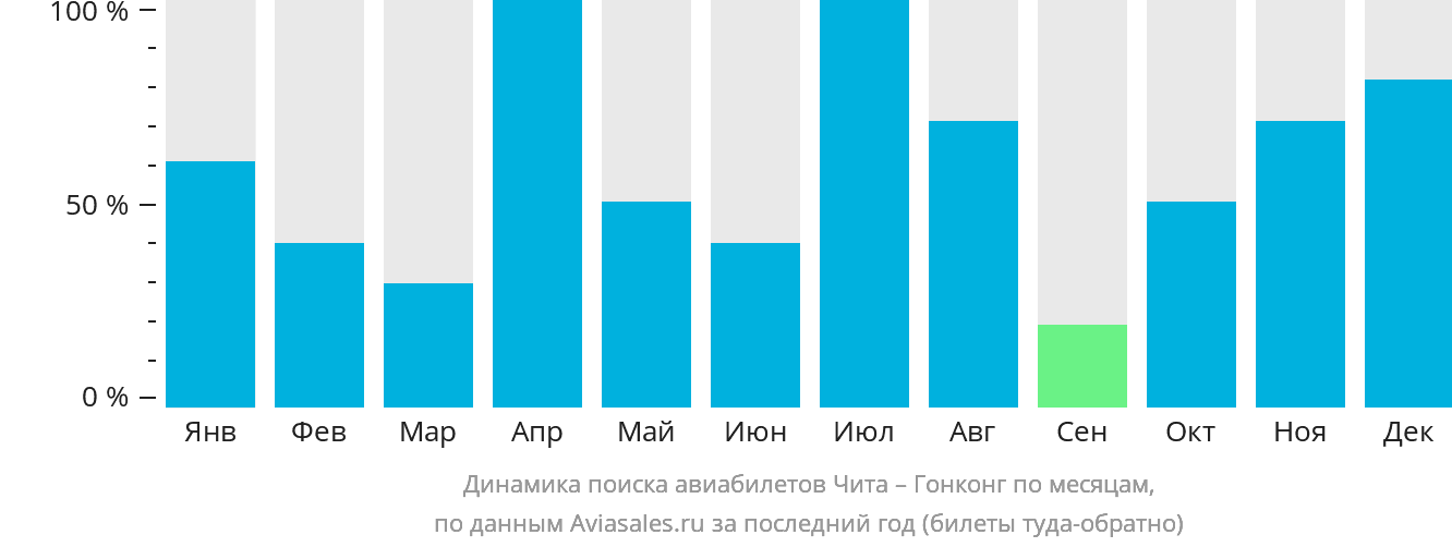 Динамика поиска авиабилетов из Читы в Гонконг по месяцам